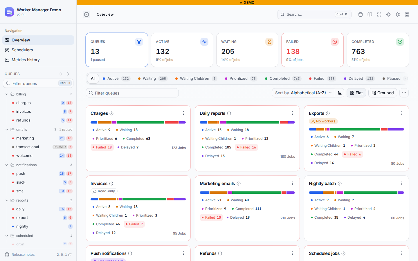 Worker Manager dashboard showing queues grouped by emails, billing, reports and notifications with per-state counts