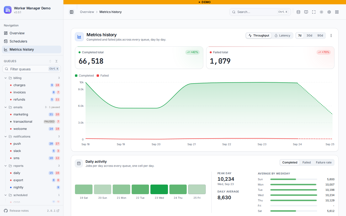 The dedicated Metrics history page showing cross-queue throughput