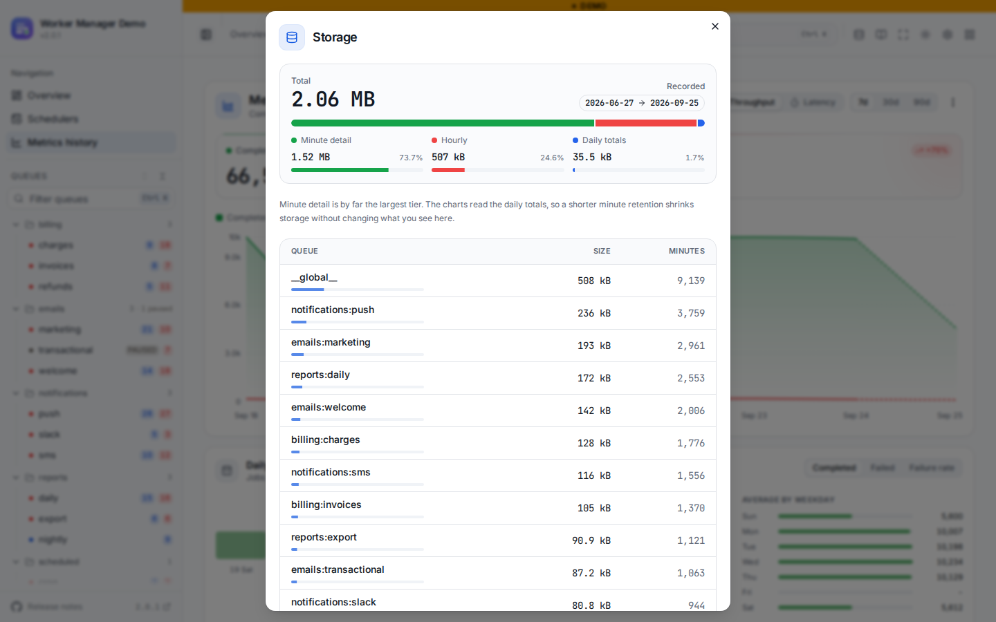 The Storage modal showing the footprint split by tier and by queue